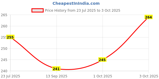 flipkart.com rashee creations 213 cm (7 ft) Net Transparent Door Curtain (Pack Of 2) rashee creations Price History Graph from 23 Jul 2025 to 3 Oct 2025