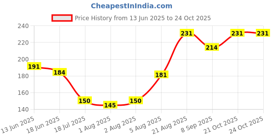 flipkart.com rashee cares Rashee Herbal Baby Bath Powder For Delicate Skin rashee cares Price History Graph from 13 Jun 2025 to 23 Oct 2025
