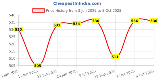 flipkart.com rashi Net shade for balcony, lawn,tarris, Insect Net rashi Price History Graph from 3 Jun 2025 to 7 Oct 2025