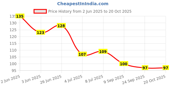 flipkart.com rashi ONO Card Game for Family Night, Travel Game & Gift for Kids rashi Price History Graph from 2 Jun 2025 to 19 Oct 2025