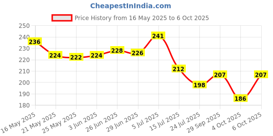 flipkart.com rashi Secret Personal Lock Dairy with 3D Gel Pen (RANDOM COLOUR AND DESIGN) A5 Diary SINGLE RULE 50 Pages rashi Price History Graph from 16 May 2025 to 4 Oct 2025