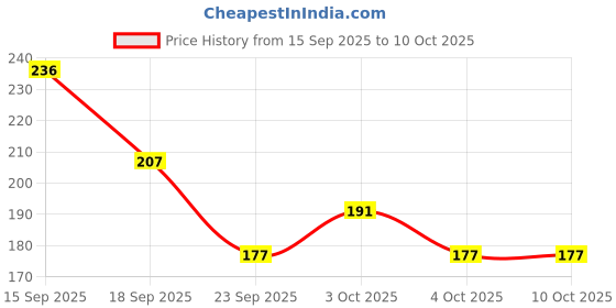 flipkart.com rashi Water Bottle with Straw & Strap Sipper Water Bottle for Kids (Random print) rashi Price History Graph from 15 Sep 2025 to 9 Oct 2025