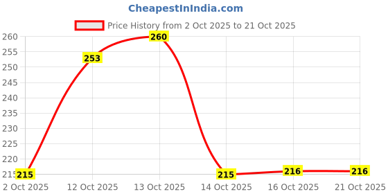 flipkart.com rashi Women Red Hand-held Bag rashi Price History Graph from 2 Oct 2025 to 21 Oct 2025