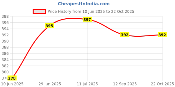 flipkart.com rashish Cushion Polyester Fibre Quotes Cushion Pack of 1 rashish Price History Graph from 10 Jun 2025 to 21 Oct 2025