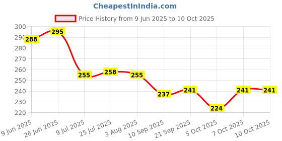 flipkart.com rashish Personalized Anniversary with Custom Calendar and Photo - Black Coffee Ceramic Coffee Mug rashish Price History Graph from 9 Jun 2025 to 10 Oct 2025