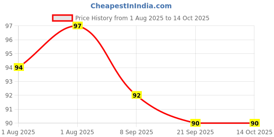 flipkart.com Rashlock Rashes Cream For Baby Diaper & Sanitary Pad Rashes | Infused with Aloe Vera, Neem & Zinc Oxide - 25g Price History Graph from 1 Aug 2025 to 14 Oct 2025
