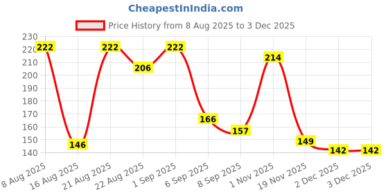 flipkart.com Rashlock Rashes Cream For Baby Diaper & Sanitary Pad Rashes | Infused with Aloe Vera, Neem & Zinc Oxide - 25g (Pack of 2) Price History Graph from 8 Aug 2025 to 1 Dec 2025