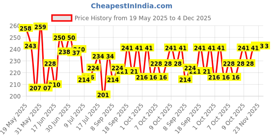 flipkart.com rashmi cosmetic Wax Heater rashmi cosmetic Price History Graph from 19 May 2025 to 3 Dec 2025