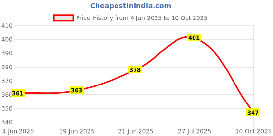 flipkart.com rashmi creation LED LIGHT diya OPRATED BY TWO 1.5 VOLT BATTERY Plastic Table Diya rashmi creation Price History Graph from 4 Jun 2025 to 10 Oct 2025