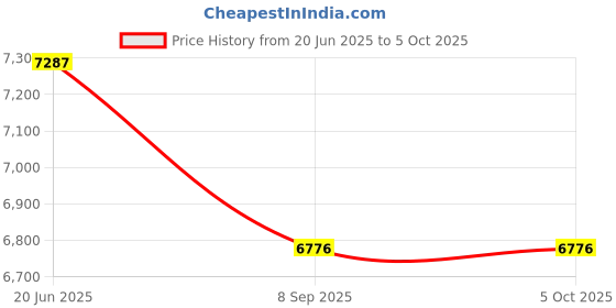 flipkart.com RashMove Foxin DDR3 RAM Motherboard with Supported Socket 1150 FMB-H81 LGA 1150Socket ATX Intel H81 Express Chipset DDR3 Motherboard for Desktop Price History Graph from 20 Jun 2025 to 5 Oct 2025