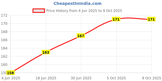 flipkart.com Rasmika Cam2d-172 Mobile Phone Lens Price History Graph from 4 Jun 2025 to 8 Oct 2025