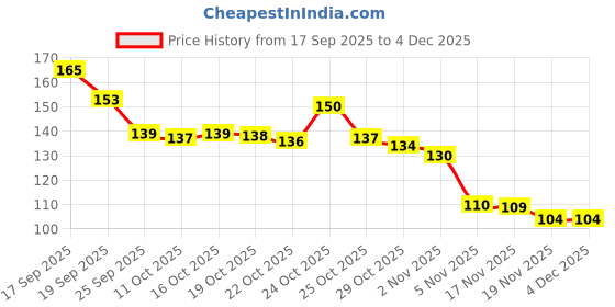 flipkart.com rasmika Universal Waterproof Mobile Holder/Pouch-Bag for All Scooter Scooty Bike (S11E) Bike Mobile Holder rasmika Price History Graph from 17 Sep 2025 to 4 Dec 2025