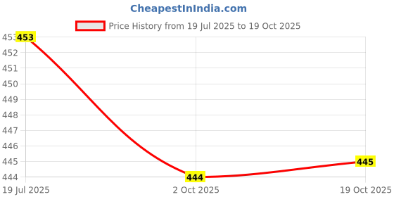 flipkart.com rasoi Dosa Tawa 270 MM Tawa 27 cm diameter rasoi Price History Graph from 19 Jul 2025 to 19 Oct 2025