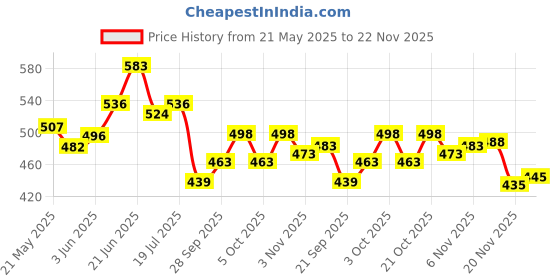 flipkart.com rason Red CR7 PVC FOOTBALL (SIZE 5) Football - Size: 5 rason Price History Graph from 21 May 2025 to 22 Nov 2025