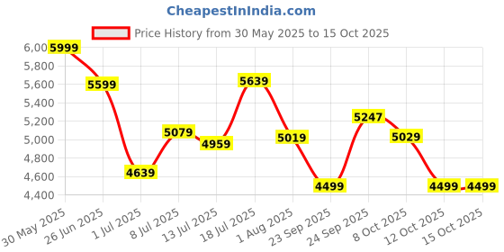 flipkart.com diesel Rasp Serie Analog Watch - For Men DZ1763I diesel Price History Graph from 30 May 2025 to 15 Oct 2025