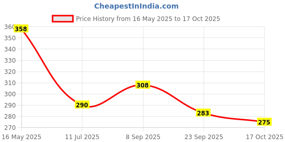 flipkart.com lotus herbals Raspberry Lip Balm Pack of 2 Natural lotus herbals Price History Graph from 16 May 2025 to 17 Oct 2025