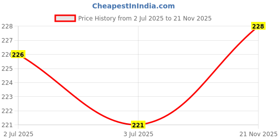 flipkart.com m and u Raspberry Lip scrub and mask combo for tanned, Pigmented, chapped, darkened lips Raspberry m and u Price History Graph from 2 Jul 2025 to 21 Nov 2025