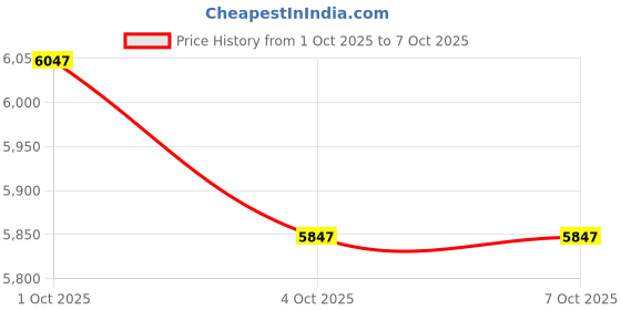 flipkart.com electrade RASPBERRY PI 3 MODEL B WITH INBULT BLUETOOTH AND WIFI Electronic Components Electronic Hobby Kit electrade Price History Graph from 1 Oct 2025 to 7 Oct 2025