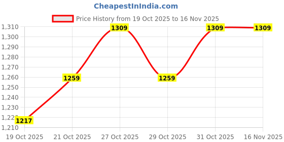 flipkart.com techsupreme Raspberry Pi 4 Armor Case Cooling Heatsink for Raspberry Pi 4 Model/Pi 4B (Raspberry Pi 4 Armor Case with Dual Fan, Black) Electronic Components Electronic Hobby Kit techsupreme Price History Graph from 19 Oct 2025 to 16 Nov 2025