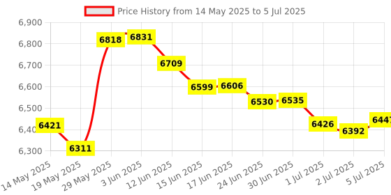 flipkart.com Raspberry Pi 4-Model B 4GB RAM | DDR4 TR4Socket Nano-ITX Intel Z490 Chipset DDR4 Motherboard for Desktop Price History Graph from 14 May 2025 to 5 Jul 2025