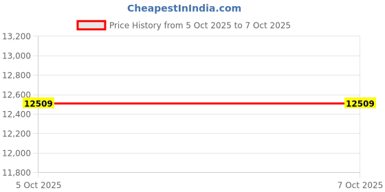 flipkart.com self lub Raspberry Pi 4 Model B 8GB RAM Single Board Computer – Pack of 1 Electronic Components Electronic Hobby Kit self lub Price History Graph from 30 Sep 2025 to 5 Oct 2025