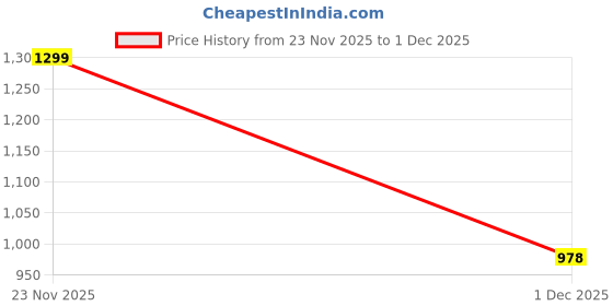 flipkart.com amicismart Raspberry Pi Uno RP2040 Board With Type-C, 16MB Flash & 3.3V Logic Power Supply Electronic Hobby Kit amicismart Price History Graph from 23 Nov 2025 to 1 Dec 2025
