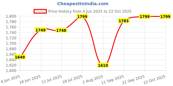 flipkart.com rasper Acrylic First Aid Box Emergency Medical Kit Box for Home School Office Suitable First Aid Kit rasper Price History Graph from 4 Jun 2025 to 22 Oct 2025