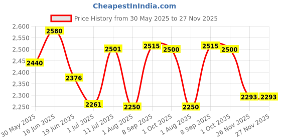 flipkart.com rasper Acrylic Table Top Elevator Small Size (16x12 Inches) Acrylic Writing Desk Plastic Portable Laptop Table rasper Price History Graph from 30 May 2025 to 26 Nov 2025