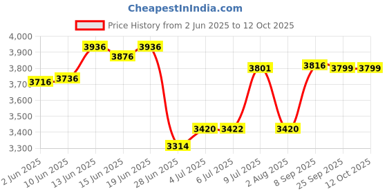 flipkart.com rasper Acrylic Writing Desk Acrylic Table Top Elevator (Standard Size 21x15 Inches) Acrylic Portable Laptop Table rasper Price History Graph from 2 Jun 2025 to 12 Oct 2025