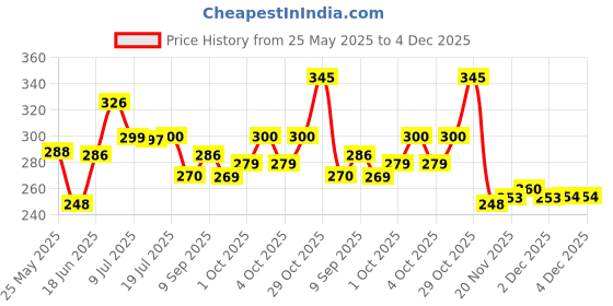 flipkart.com rasper Blue Acrylic Clip Board SDA4113 rasper Price History Graph from 25 May 2025 to 3 Dec 2025