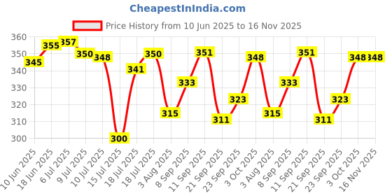 flipkart.com rasper Clear Transparent Acrylic Clip Board Unbreakable Exam Pad for School & Office rasper Price History Graph from 10 Jun 2025 to 16 Nov 2025