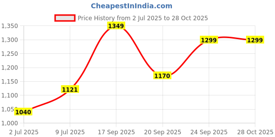 flipkart.com rasper For A4 Size Compatible (PACK OF 5 PCS) rasper Price History Graph from 2 Jul 2025 to 27 Oct 2025