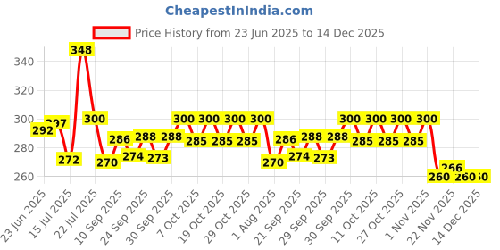 flipkart.com rasper Red Acrylic Clip Board Exam Pad (14x10 Inches) Premium Quality rasper Price History Graph from 23 Jun 2025 to 14 Dec 2025