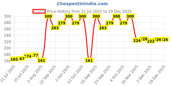 flipkart.com rasper Sky Blue Acrylic Clip Board Exam Pad (14x10 Inches) Premium Quality rasper Price History Graph from 21 Jul 2025 to 18 Dec 2025