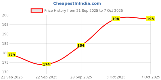 flipkart.com rasper SPW3108 Multicolor Acrylic Paper Weights with Crystal Finish rasper Price History Graph from 21 Sep 2025 to 6 Oct 2025