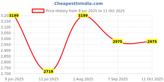 flipkart.com Rasri Bluetooth Item Tracker Price History Graph from 9 Jun 2025 to 11 Oct 2025