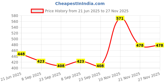 flipkart.com rahico club RASSIA 2018 Quality PRO Football - Size: 5 rahico club Price History Graph from 21 Jun 2025 to 27 Nov 2025