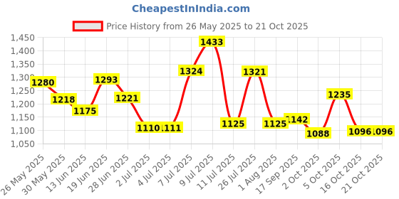 flipkart.com campus RASSLE Sneakers For Women campus Price History Graph from 26 May 2025 to 21 Oct 2025