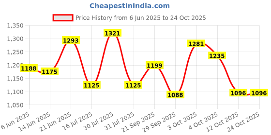 flipkart.com campus RASSLE Sneakers For Women campus Price History Graph from 6 Jun 2025 to 22 Oct 2025