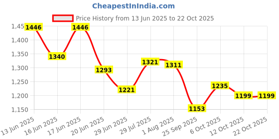 flipkart.com campus RASSLE Sneakers For Women campus Price History Graph from 13 Jun 2025 to 21 Oct 2025
