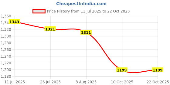 flipkart.com campus RASSLE Sneakers For Women campus Price History Graph from 11 Jul 2025 to 21 Oct 2025