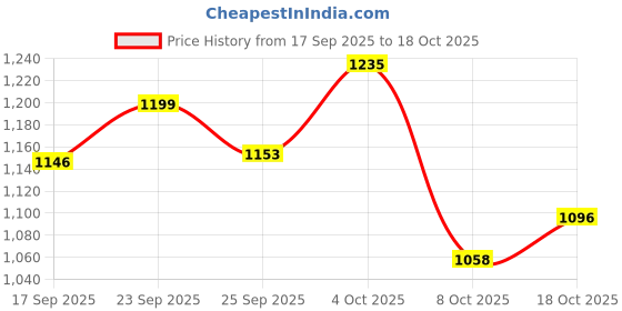 flipkart.com campus RASSLE Sneakers For Women campus Price History Graph from 17 Sep 2025 to 18 Oct 2025