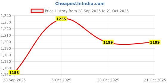 flipkart.com campus RASSLE Sneakers For Women campus Price History Graph from 28 Sep 2025 to 20 Oct 2025