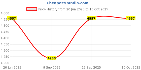 flipkart.com Rasta 4 in 1 Luxury Smart Electric Lift Digital Clock foldable With LED Light Wireless Charging Pad Price History Graph from 20 Jun 2025 to 10 Oct 2025