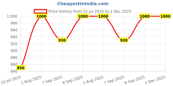 flipkart.com raster-tex camping chair Cam raster-tex Price History Graph from 22 Jul 2025 to 1 Dec 2025