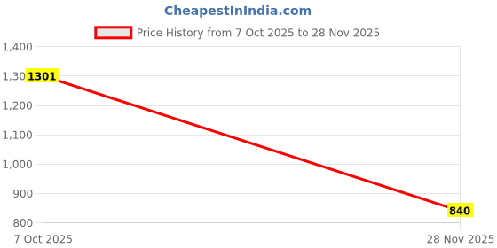 flipkart.com raster-tex Inflatable Baby Sofa Seat with Backrest Inflatable Sofa/ Chair raster-tex Price History Graph from 7 Oct 2025 to 28 Nov 2025