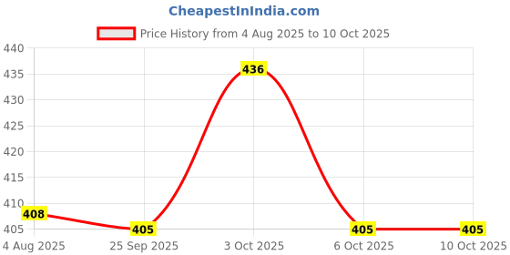 flipkart.com rastic assure Dent Neem Toothpaste Toothpaste rastic assure Price History Graph from 4 Aug 2025 to 9 Oct 2025