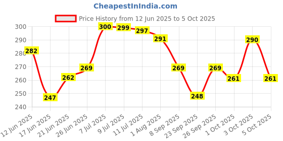flipkart.com rastic assure Dent Neem, Tulsi Toothpaste Toothpaste rastic assure Price History Graph from 12 Jun 2025 to 5 Oct 2025