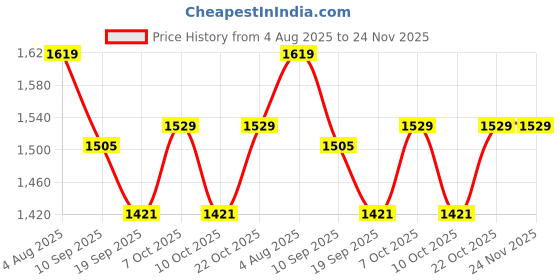 flipkart.com rastogi handicrafts 10012 Jug Glass Set rastogi handicrafts Price History Graph from 4 Aug 2025 to 24 Nov 2025