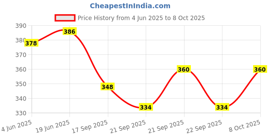 flipkart.com rastogi handicrafts b-11 Container, Spoon Serving Set rastogi handicrafts Price History Graph from 4 Jun 2025 to 8 Oct 2025